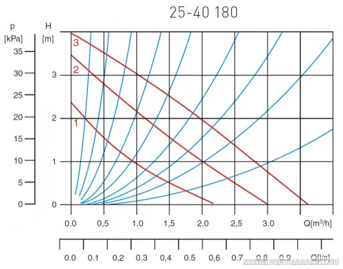 25-40 180 ivóvizes keringető szivattyú alkatrész
