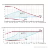 Keringető szivattyú GPA II 25-60 180 fűtési és szolár