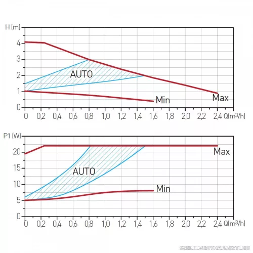 Keringető szivattyú GPA II 25-40 130 